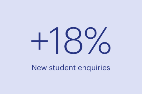 Using Google AdWords to drive new student applications to AECC